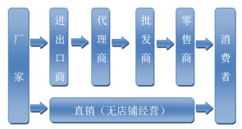 社交电商亟待规范 合规直销重回发展快车道