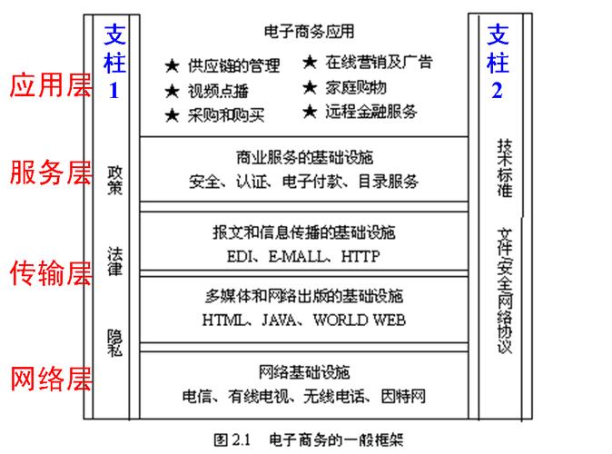 电子商务系统
